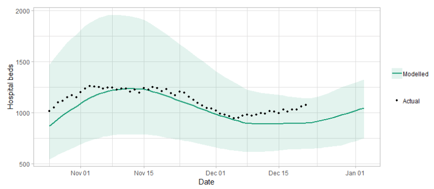 A line graph showing the short term forecast of hospital bed demand. The forecast indicates up to around 1250 required in two weeks.