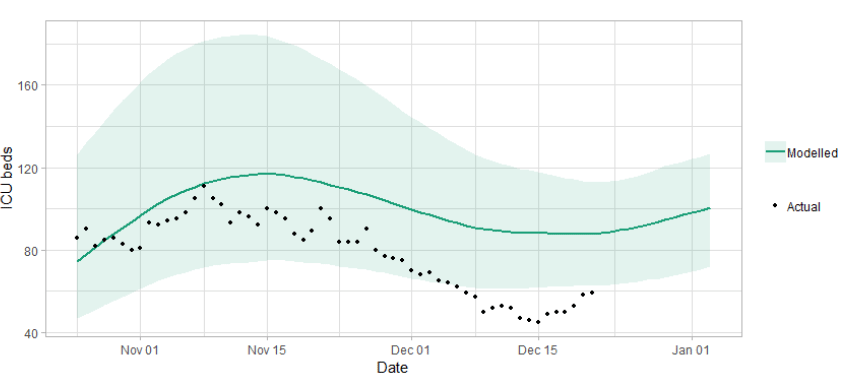 A line graph showing a short term forecast of modelled ICU bed demand, from
Scottish Government modelling. This shows up to around 120 ICU required in two weeks.

