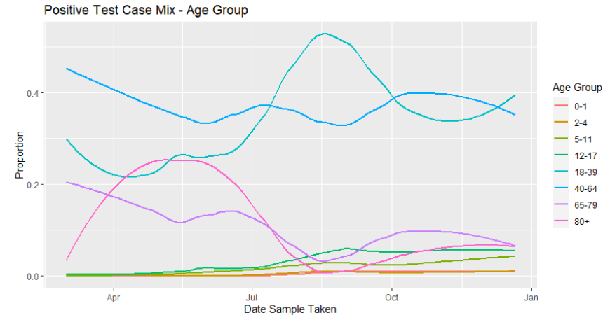 A line graph showing the proportion of positive tests, by age group (0-1, 2-4, 5-11, 12-17, 18-39, 40-64, 65-79 and 80+)