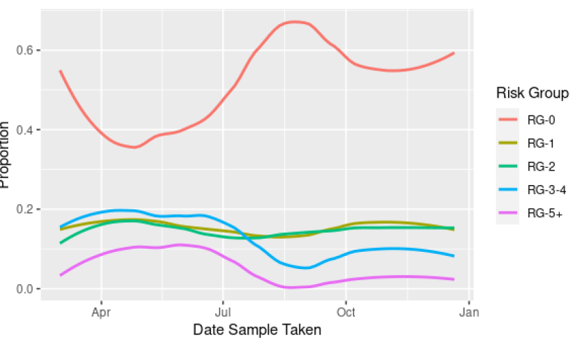 A line graph showing the proportion of positive tests, by clinical risk group for RG-0, RG-1, RG-2, RG-3-4 and RG 5+.