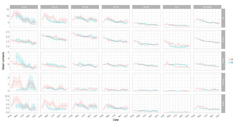 A series of line graphs showing mean adult contacts by setting and age group for panel A and panel B from 6 Aug to 10 Dec.