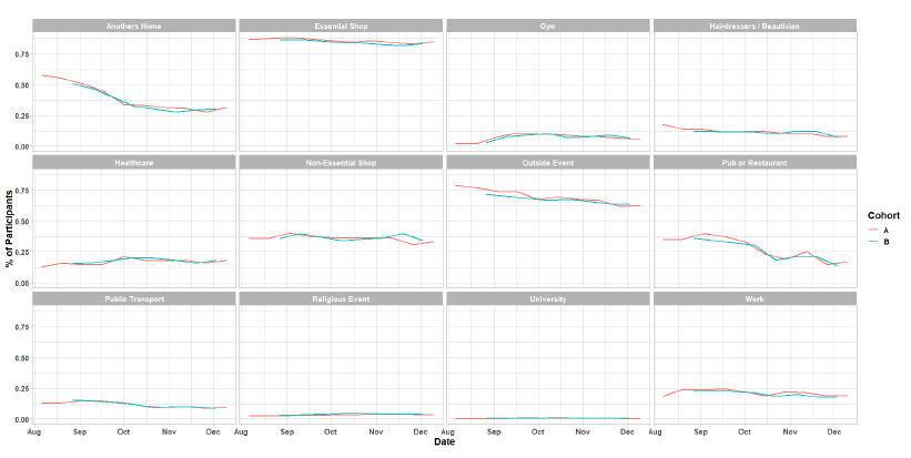 A series of line graphs showing locations visited by participants at least once for panel A and panel B from 6 Aug to 10 Dec.
