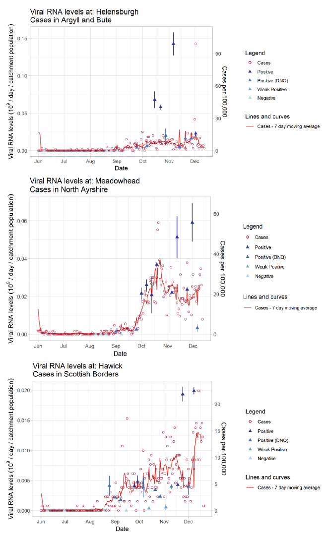 Three combination scatter plots and line graphs showing the temporal trend of the recorded weekly rates of positive Covid-19 tests in Argyll and Bute (top), North Ayrshire (middle) and the Scottish Borders from June to December 2020, and the normalised viral RNA levels at Helensburgh WWTW (top), Meadowhead (middle) and Hawick WWTW (bottom).