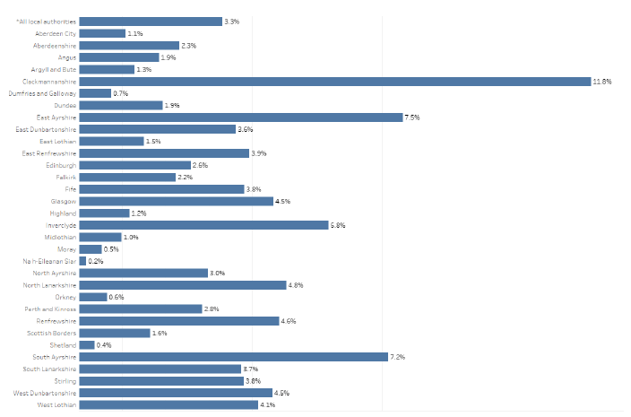 Chart showing percentage of openings showing pupils were not in School because of Covid-19 related reasons