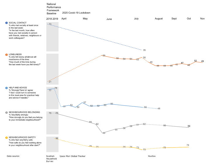 Charts showing the trend of Social capital, community cohesion and loneliness