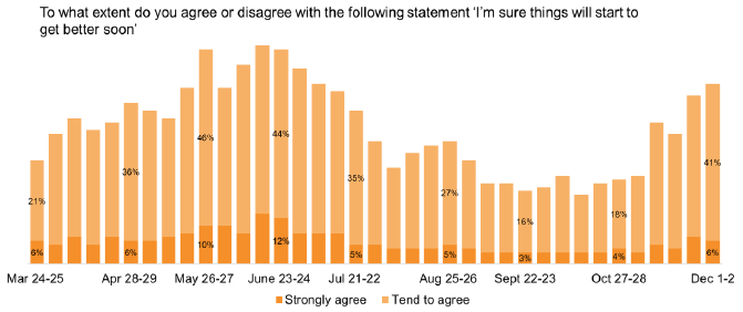 Chart showing percentage of respondent optimism when asked 'To what extent do you agree or disagree with the statement, I'm sure things will start to get better soon'