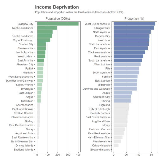 Chart showing Income deprivation by Local Authority per population (000's) and proportion (%)
