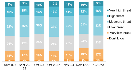 Chart showing perceived threat to job amongst those employed, from very high threat, high threat, moderate threat, low threat, very low threat to don't know. Percentages from September 8-9 to 1-2 December.