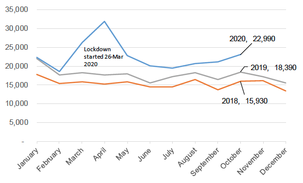 Graph showing Scottish Welfare Fund Crisis Grant Applications from January to December