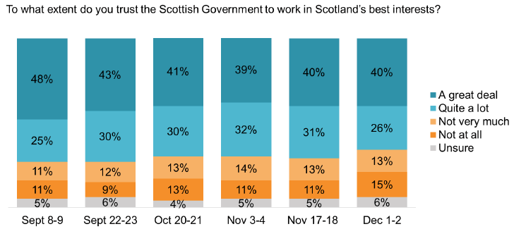 Chart showing survey replies when asked to what extent do you trust the Scottish Government to work in Scotland's best interests? A great deal, Quite a lot, not very much, Not at all. or unsure. Percentages from September 8-9 to 1-2 December.