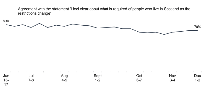 A graph showing survey replies to the statement 'I feel clear about what is required of people who live in Scotland as the restrictions change' Percentage from June 16-17 to December 1-2