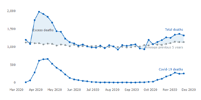 Chart showing the number of excess deaths, Covid-19 and non-Covid, April to November 2020.Source National Records of Scotland