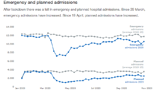 Chart showing the number of emergency and planned admissions from January to November 2020