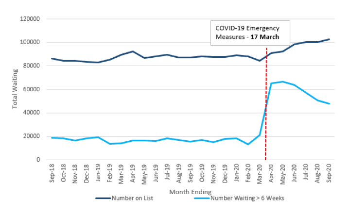Chart showing the monthly trend of the number of patients waiting for a diagnostic test, June 2018 to September 2020