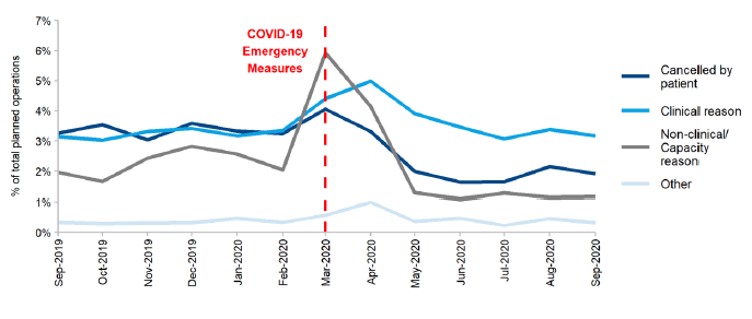 Craph showing percentages of NHS Scotland total planned operations by reasons for cancellation, September 2019 to September 2020