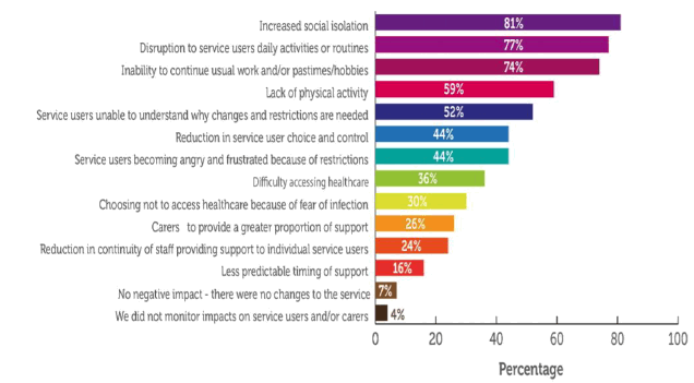 Graphshowing negative impacts on people who experience care at home and carers by percentage of respondents.