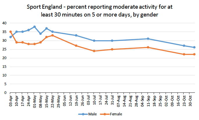 Graph showing percentages of respondents by gender reporting activity for at least 30 minutes on 5 or more days. Sport England Covid-19 Tracker, April to October
