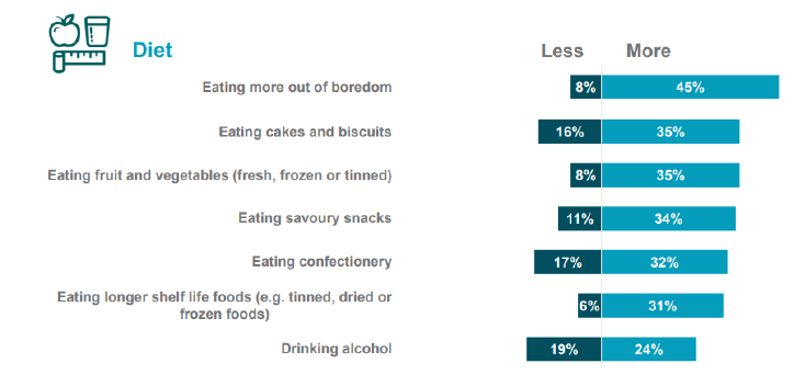 Chart showing percentage of respondents reporting diet behaviours more or less compared to to start of Coronavirus outbreak