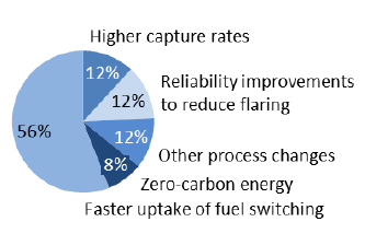 Pie chart showing theoretical methods of addressing unabated emissions in pathways.