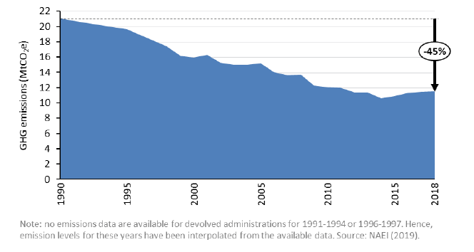 Chart showing GHG emissions of all of Scottish industry historically from 1990-2018