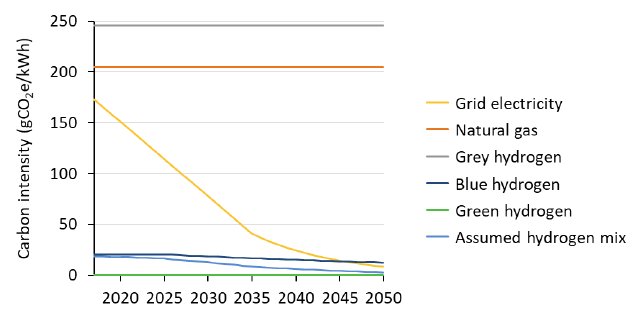 A chart detailing the carbon intensity of energy sources considered in the study.