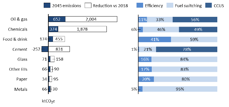 A chart detailing the breakdown of emissions abatement from each sector in the electrification pathway.