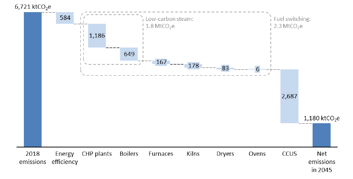 A chart detailing the breakdown of emissions abatement contribution by different technologies in the electrification pathway.
