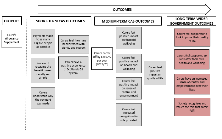 This logic model illustrates the interlinks between the introduction of Carer’s Allowance Supplement, the short and medium-term policy outcomes identified, and the wider long-term government outcomes for carers the benefit might contribute to. The relevant outcomes are listed below in the main body of the report. 
