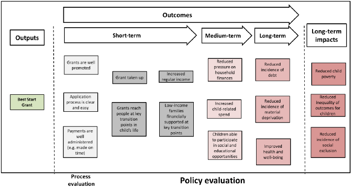 Figure 1 shows the logic model that illustrates the chain of outcomes linking the payment of Best Start Grant to increased expenditure on children and longer term improvement of financial conditions for families and their health and wellbeing