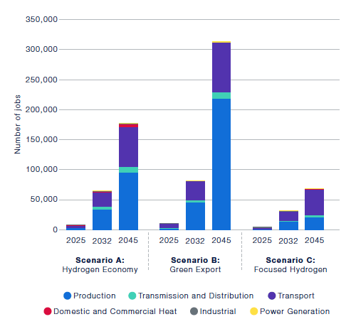 The figure charts a prediction of the total number of Scottish jobs that each broad economic activity could create in each scenario. The hydrogen economy scenario would create most of the jobs by 2045 through the production of hydrogen, followed by the use of hydrogen in transport. The green export scenario would also create most of the jobs by 2045 through the production of hydrogen, followed by the use of hydrogen in transport. The focused hydrogen scenario would create most of the jobs by 2045 through transport sector, followed by the production of hydrogen.