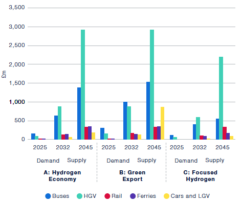 The figure charts a prediction of the gross value added by the transport sector in each one of the scenarios. In all scenarios the bus sector is the main transport sector adding to Scotland’s GVA by 2025. In all scenarios HGVs take over as the sector adding most gross value both in 2032 and 2045. The green export scenario  would also see a large increase of GVA by the cars and LGV sector by 2045.