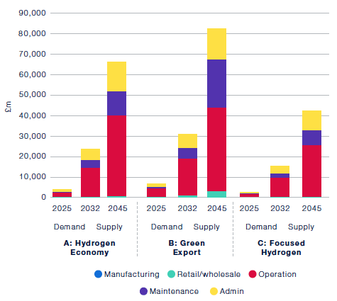 The figure charts a prediction of the total number of Scottish jobs that each scenario could create across different sections of the Scottish economy. All scenarios would see the most jobs created across the operation of hydrogen assets with the maintenance of assets following up. Admin processes would also account for many of the jobs created across the three scenarios with manufacturing being marginal in all three scenarios. The retail and wholesale of hydrogen would create substantial jobs in the green export scenario.
