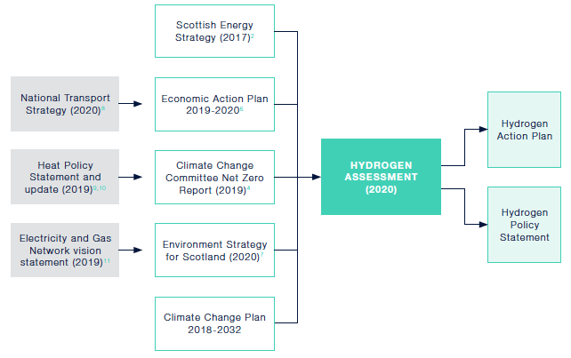 Developing Scottish and UK policy context for hydrogen 13 
The figure shows and array of key policies and publications that have assisted the development of the Scottish and UK policy context for hydrogen. These policies and publications identify the role of hydrogen as vital in decarbonising the energy system and have set the framework for the development of the Scottish Hydrogen Assessment. The Hydrogen Assessment Report will in turn set the framework for the development of a Hydrogen Policy Statement and a Scottish Hydrogen Action Plan.