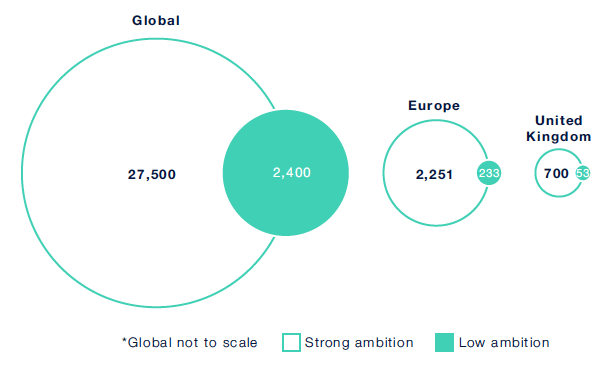 Predicted hydrogen demand (TWh) in 2050 22 
The figure shows a range of predicted demand level in 2050 globally, in Europe and in the UK. Globally the strong ambition is for a demand of 27,500 TWh while the low ambition is for a demand of 2,400 TWh. In Europe the strong ambition is estimated around 2,251 TWh demand with the low ambition set at 233 TWh. In the UK the strong ambition is for a demand of 700 TWh with the low ambition set at 53 TWh of hydrogen demand.