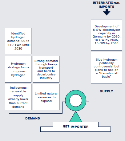 Hydrogen supply and demand balance of Germany 25
The figure provides an overview of the expected hydrogen supply and demand balance of Germany. The image portrays how Germany’s hydrogen demands are expected to overpass its indigenous hydrogen supply. This will require Germany to export hydrogen to balance its demands in the medium-long term.