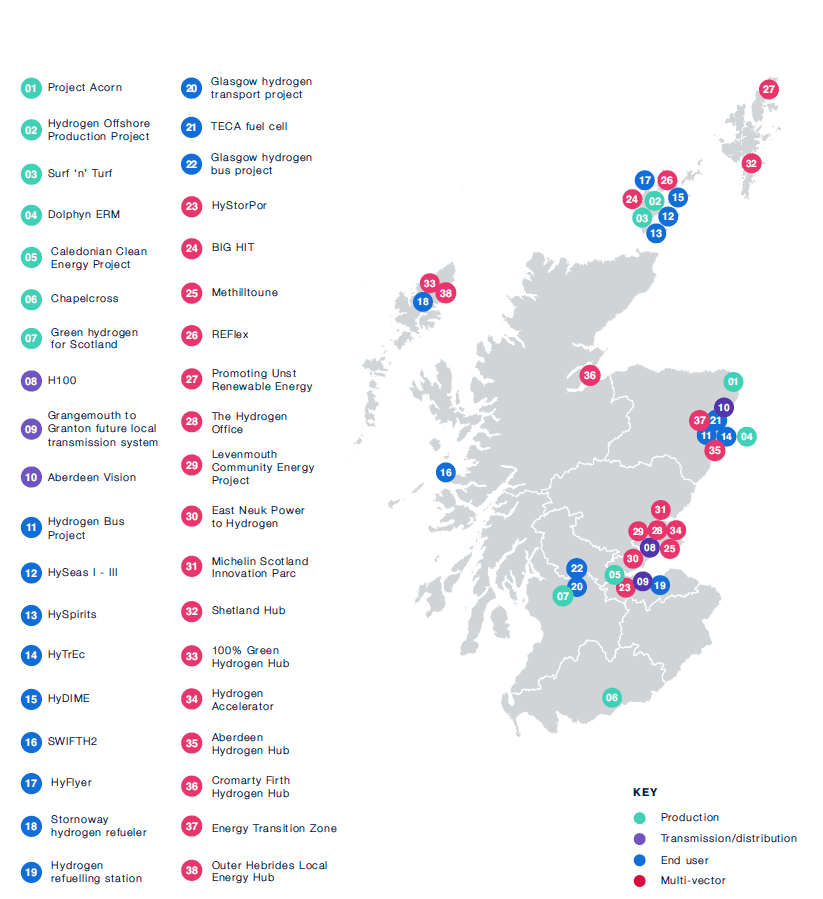 Hydrogen projects in Scotland 30 
This figure shows a summary of some of the hydrogen projects that are being developed in Scotland. Four different categories have been established for these projects. These are ‘production’, ‘transmission/distribution’, ‘end user’ and ‘multi-vector’. Some of the projects displayed include the Surf N Turf project in the Orkney Islands, the H100 project in Fife and the Hydrogen Bus Project in Aberdeen.
