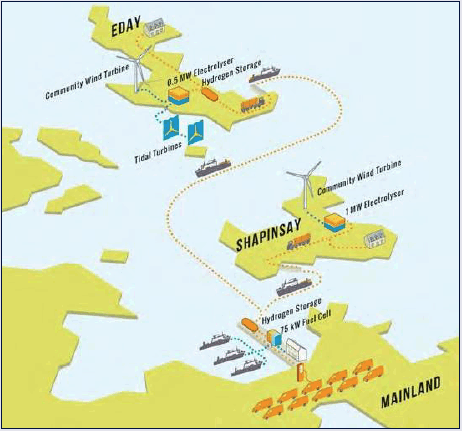 Big HIT island schematic (© of BIG HIT) 34
The figure provides a schematic overview of the BIG HIT project. In here, hydrogen produced in the isles of Eday and Shapinsay is stored and transported in tube trailers to mainland Orkney. There, the hydrogen will be used in local buildings and transported to Kirkwall for heat and power of the harbour buildings, the marina vessels and a refuelling station for road vehicles.