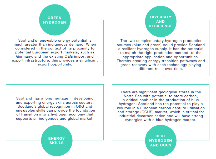 Scotland’s competitive advantages 28
The figure provides an overview of Scotland’s competitive advantages in the development of a hydrogen economy. These are Scotland’s ability to produce large amounts of green hydrogen, it’s diversity and resilience in the production of hydrogen, it’s long heritage in the development and export of energy skills and, its vast geological stores in the North Sea with potential to store carbon, a critical enabler in the production of blue hydrogen.