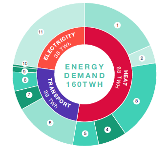The figure provides a chart of Scotland’s energy demand in 2017, excluding aviation or water transport. Heat demand for commercial and industrial non-gas, domestic non-gas, domestic gas, industrial gas and commercial gas in the heat sector accounted for 83 TWh. Diesel and petrol cars, heavy goods vehicles, diesel light goods vehicles, buses and rail accounted for 39 TWh in the transport sector. Finally, electricity accounted for 38 TWh of energy demand in 2017.
