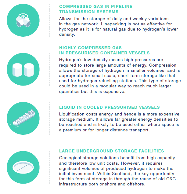 Common hydrogen storage options 40
The figure shows common hydrogen storage methods which includes compressed gas in pipeline transmission systems, highly compressed gas in pressurised container vessels, liquid in cooled pressurised vessels and large underground storage facilities.