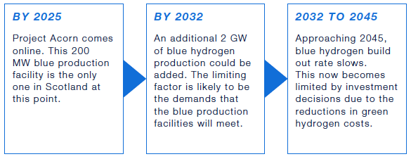 The figure shows how the potential blue hydrogen production capacity could be built up around Scotland by 2025, 2032 and in the period between 2032 and 2045.