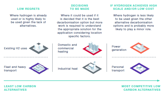 The figure provides an assessment of the relative competitiveness for hydrogen to be deployed across various applications. These includes areas of low regret such as applications already using hydrogen or fleet and heavy transport applications, areas where a decisions remains to be made around the suitability of hydrogen such as domestic and commercial heating and industrial heat applications and, areas where hydrogen could be deployed if high scale and/or low cost is achieved such as power generation and personal transport applications.