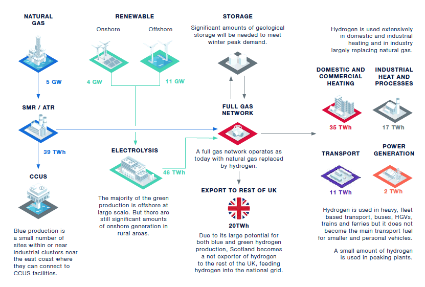 This diagram offers a representation of what a hydrogen economy scenario could look like by 2045. In this hydrogen economy scenario, hydrogen is seen as one of the main ways that Scotland can reach its net-zero target. In the scenario, hydrogen is extensively used across the Scottish economy throughout domestic and commercial heating applications, industrial heat and processes, transport applications and, power generation.