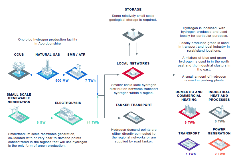 This diagram offers a representation of what a focused hydrogen scenario could look like by 2045. In this scenario, hydrogen plays a supportive role in achieving net-zero, being used to decarbonise sectors and areas where it could have the biggest impact. The production and use of hydrogen is regionalised, with hydrogen largely produced and used locally. Green hydrogen is used in transport and local industries in rural and island locations. A mixture of blue and green hydrogen is used in the north east and the industrial clusters in the east and a small amount is used to support peaks of demands in power plants.