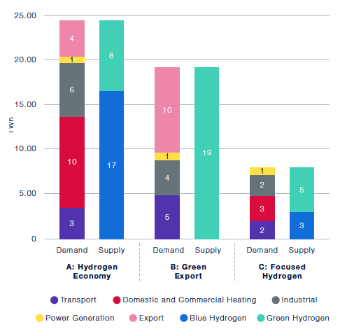 The figure charts a prediction of hydrogen demand and supply for each one of the scenarios by 2035. The hydrogen economy scenario draws a demand and supply of hydrogen just short of 25 TWh. The green export scenario would set the demand and supply at around 19 TWh. The focused hydrogen scenario sets the demand and supply of hydrogen by 2032 at around 7 TWh.
