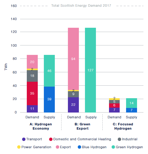 The figure charts a prediction of hydrogen demand and supply for each one of the scenarios by 2045. The hydrogen economy scenario draws a demand and supply of hydrogen above 80 TWh. The green export scenario would set the demand and supply above 120 TWh. The focused hydrogen scenario sets the demand and supply of hydrogen by 2045 at around 20 TWh.