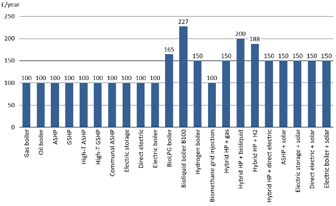 A bar chart showing annual maintenance costs of 22 heating systems and combination systems per year. The annual costs for gas boilers, oil boilers, air source heat pumps, ground source heat pumps, high temperature air source heat pumps, high temperature ground source heat pumps, communal air source heat pumps, electric storage heating, direct electric heating, electric boilers and boiler with biomethane gas injection all averages £100 per year, where slightly higher costs were assigned to BioLPG boilers, B100 bioliquid boilers, hybrid heating systems and heating systems combined with solar.