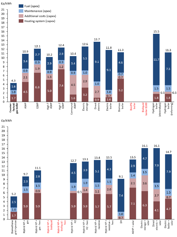 A bar chart split over two levels showing the breakdown of costs in £p/KWhr of each technology into fuel costs, maintenance costs, additional costs and the cost of the heating system based on 2020 figures for housing archetype 2. The bar chart compares the technologies against the figures of a gas boiler which provides a counter factual comparator. The investigated technologies are air and ground source heat pumps, high temperature air and ground source heat pumps, communal air source heat pumps, electric storage heating, direct electric heating, electric boiler, biomass boilers, hydrogen boilers (both electrolysis and reforming), biomethane grid injection, hybrid heat pumps (with gas, gas and hot water cylinder, hydrogen, hydrogen and hot water cylinder, resistive heating, resistive and hot water cylinder) district heating, and heating technologies in combination with solar thermal (air source heat pump and solar, electric storage and solar, direct electric and solar, and electric boiler and solar).