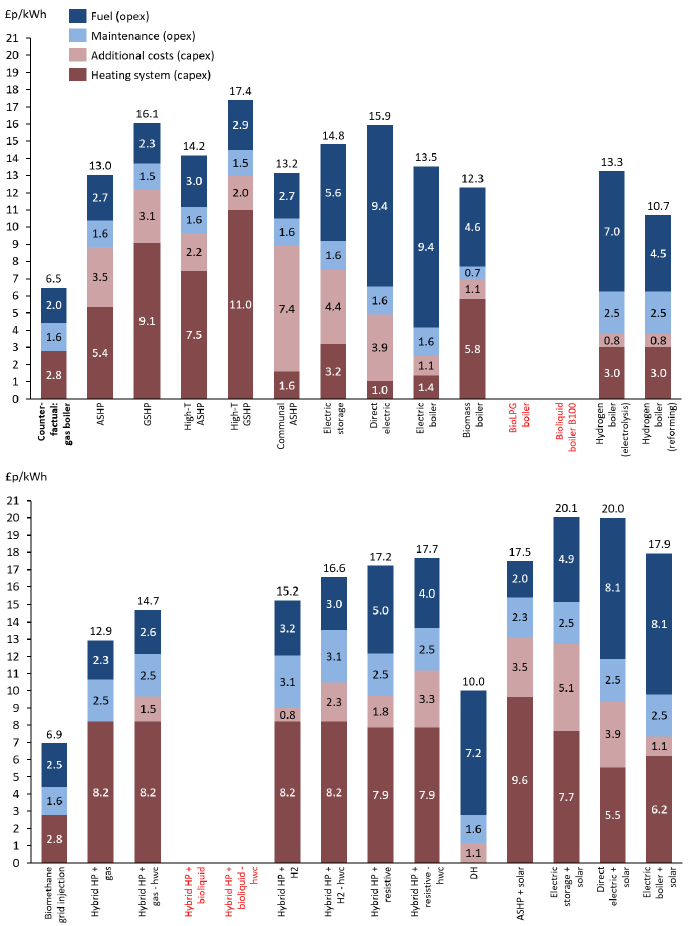 A bar chart split over two levels showing the breakdown of costs in £p/KWhr of each technology into fuel costs, maintenance costs, additional costs and the cost of the heating system based on projected 2040 figures for housing archetype 2. The bar chart compares the technologies against the figures of a gas boiler which provides a counter factual comparator. The investigated technologies are the same as those included in figure 12.