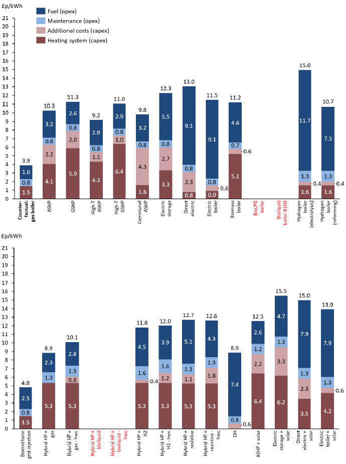 A bar chart split over two levels showing the breakdown of costs in £p/KWhr of each technology into fuel costs, maintenance costs, additional costs and the cost of the heating system based on 2020 figures for housing archetype 3. The bar chart compares the technologies against the figures of a gas boiler which provides a counter factual comparator. The investigated technologies are air source heat pumps, ground source heat pumps, high temperature air and ground source heat pumps, communal air source heat pumps, electric storage heating, direct electric heating, electric boiler, biomass boilers, hydrogen boilers (both electrolysis and reforming), biomethane grid injection, hybrid heat pumps (with gas, gas and hot water cylinder, hydrogen, hydrogen and hot water cylinder, resistive heating, resistive and hot water cylinder) district heating, and heating technologies in combination with solar thermal (air source heat pump and solar, electric storage and solar, direct electric and solar and electric boiler and solar).